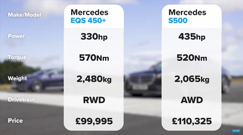 435 бензиновых лошадиных сил против 330 электрических – кто быстрее? Люксовые седаны Mercedes-Benz S-Class и EQS проверили на треке