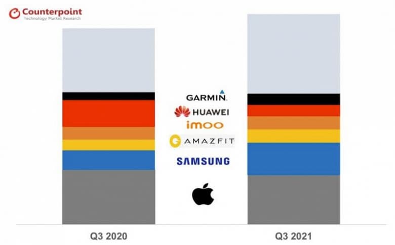 По итогам третьего квартала доля Apple на рынке умных часов уменьшилась на 10%