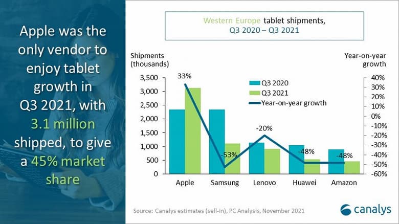 Продажи планшетов в Западной Европе сократились на 20% Продажи планшетов в Западной Европе сократились на 20%
