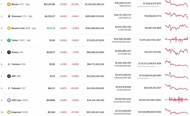 Bitcoin, Ethereum, Solana, XRP и Polkadot рухнули. За ночь капитализация рынка криптовалют упала на 8%