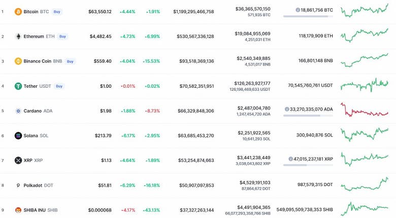 Ethereum подорожала до рекордного уровня, Solana, Polkadot, Binace Coin и Bitcoin тоже растут. Позитивный день на рынке криптовалют