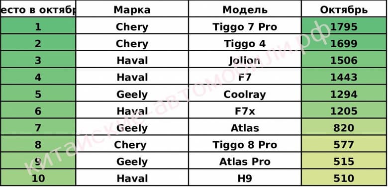 Названы 10 самых продаваемых в России китайских автомобилей в этом году