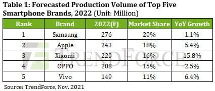 Ожидается, что уже в будущем году производство смартфонов вернется к уровню, достигнутому перед пандемией