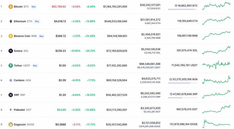 Ethereum установила новый рекорд стоимости. Solana, Cardano, XRP и Polkadot тоже дорожают