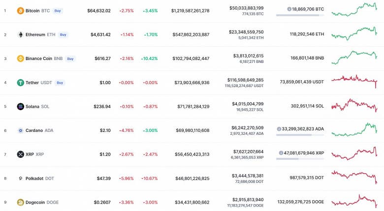Рекорд стоимости продержался недолго. Bitcoin за несколько часов подешевел на 4000 долларов