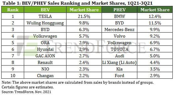 Эксперты TrendForce подсчитали, сколько электромобилей было продано за первые три квартала 2021 года