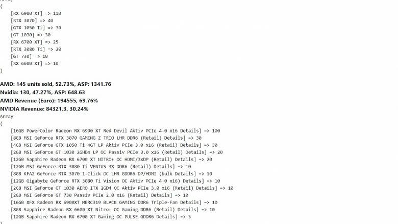 Самый популярный процессор в Европе – Ryzen 5 5600X, а самая популярная видеокарта – Radeon RX 6900 XT