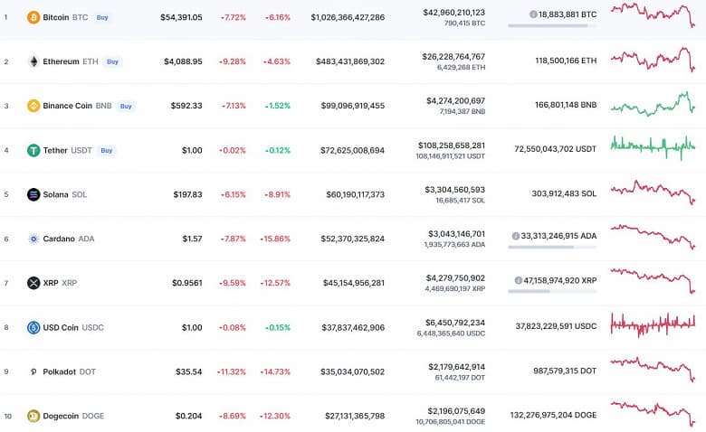 Крипторынок в очередной раз рухнул. Bitcoin за сутки упал почти на 8%, Ethereum – на 9%, Solana – на 6%, а Polkadot – на все 11%