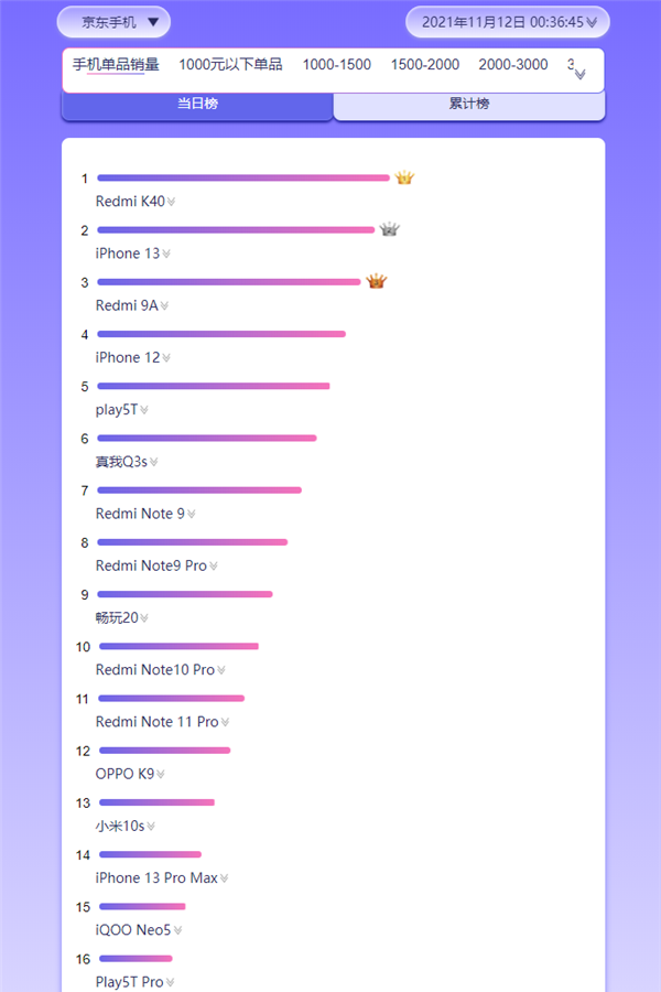 Xiaomi одержала победу на крупнейшей распродаже года: 9 смартфонов в Топ-20 и более 3 млрд долларов дохода