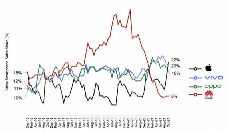 Впервые с декабря 2015 года компания Apple стала первой по продажам смартфонов в Китае