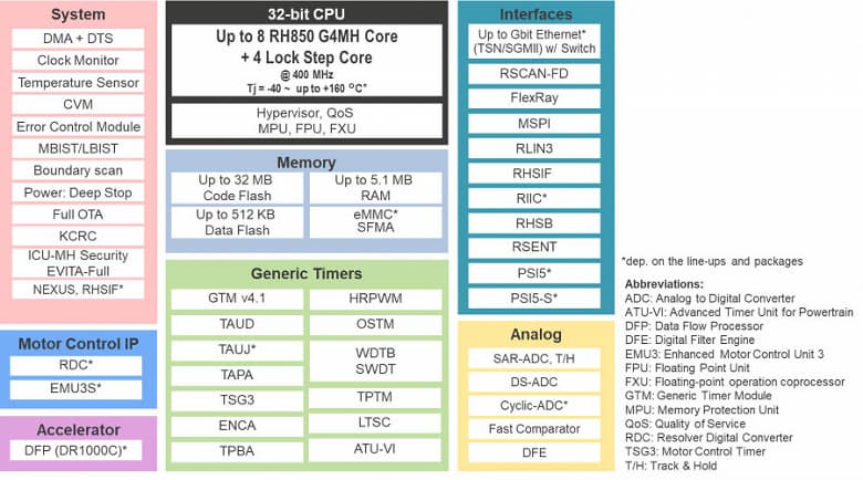 Renesas расширяет линейку 28-нанометровых микроконтроллеров для автомобилей