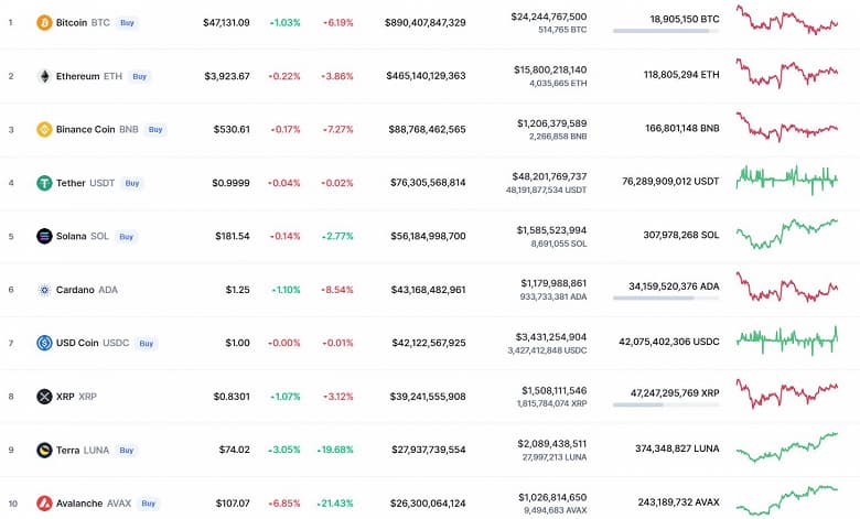 Bitcoin упал на 6%, а Ethereum – на 4%, зато Terra и Avalanche прибавили 20%. Итоги недели на рынке криптовалют