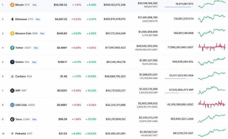 Bitcoin подорожал на 6,5%, Solana – на 9%, Cardano – на 16%, а Terra – на 33%. Итоги предпоследней недели 2021 года на рынке криптовалют