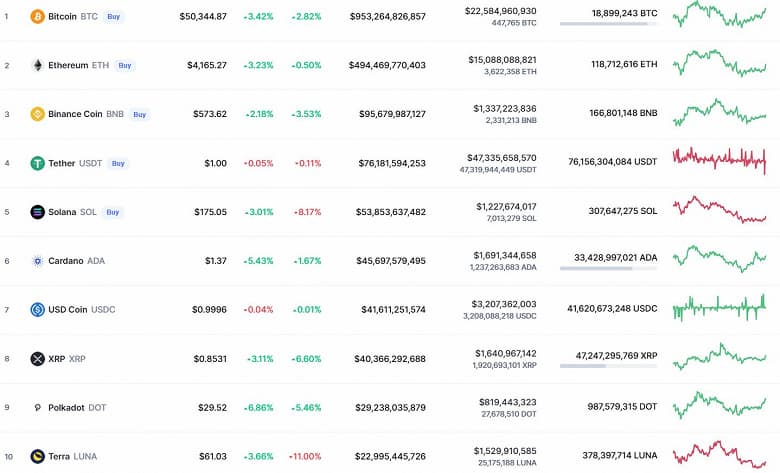 Bitcoin дороже 50 000 долларов, Ethereum стоит на месте, а Solana упала на 8%. Итоги недели на рынке криптовалют