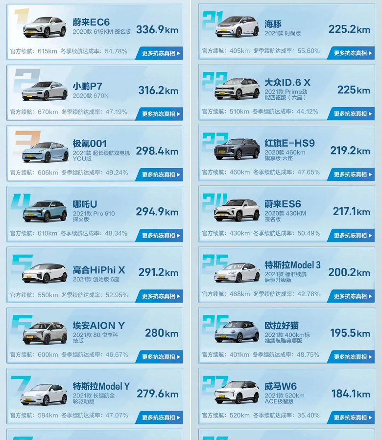 Актуально для России: 40 моделей электромобилей сравнили по запасу хода при -20 °C