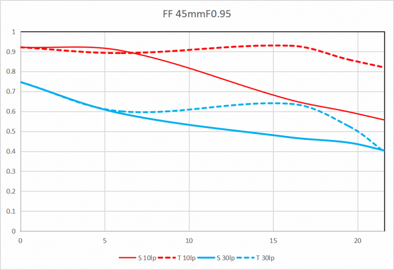 Представлен объектив Laowa Argus 45mm f/0.95 FF