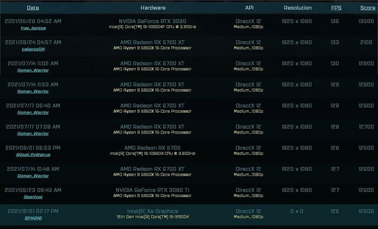 Топовую видеокарту Intel Arc Alchemist на GPU DG2-512EU протестировали в бенчмарке. Результат оказался неоднозначным