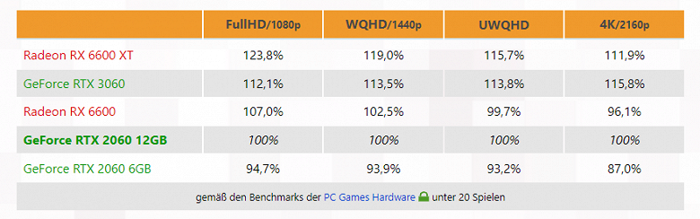 Самая бессмысленная видеокарта за долгое время. Тесты GeForce RTX 2060 12GB показали, чего стоит новая видеокарта