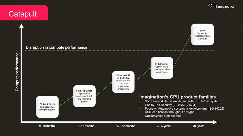 Представлено семейство процессоров Imagination Catapult на архитектуре RISC-V