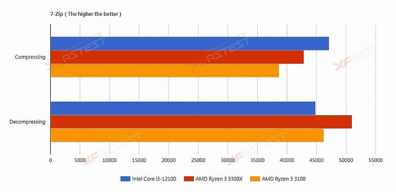 Четырехъядерный Intel Core i3-12100 уничтожил четырехъядерный AMD Ryzen 3 3300X в играх, реальных приложениях и бенчмарках. И при этом CPU Intel будет дешевле