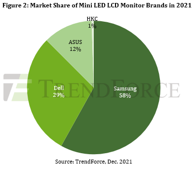 Аналитики TrendForce подсчитали, сколько мониторов с подсветкой mini-LED было выпущено в этом году