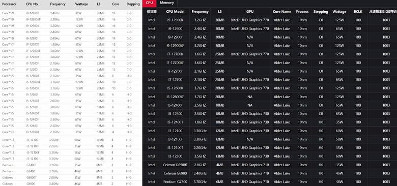 Так выглядит вся линейка процессоров Intel Alder Lake. Появились базовые характеристики всех CPU