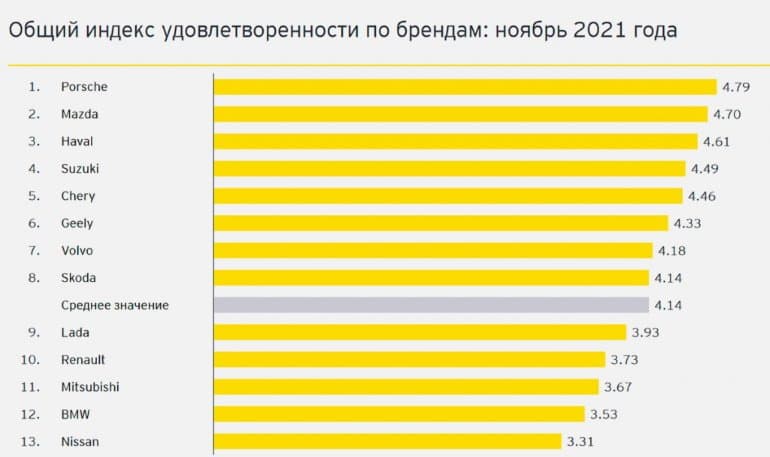 Haval и Chery в пятёрке лидеров вместе с Porsche и Mazda. Опубликован российский рейтинг удовлетворённости автопроизводителями