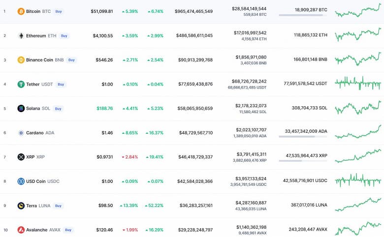 Завершение коррекции Bitcoin? Главная криптовалюта мира за сутки подорожал почти на 7%, теперь за 1 BTC дают 51 000 долларов