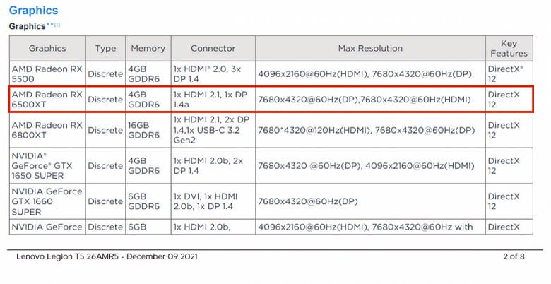 4 ГБ памяти и 64-разрядная шина в видеокарте 2022 года. Radeon RX 6500 XT засветилась в игровом ПК Lenovo