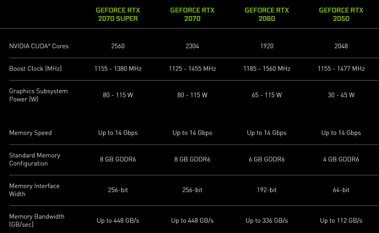 У Nvidia новые видеокарты: GeForce RTX 2050, MX570 и M550
