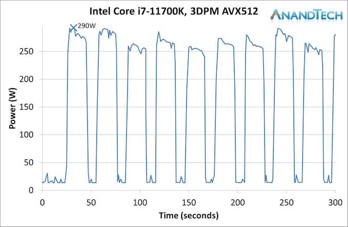 Полноценный тест восьмиядерного флагмана Intel Core i7-11700K. 125 Вт превратились в 291 Вт, а производительность все равно не дотягивает до Ryzen 7 5800X