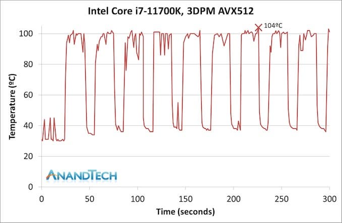 Полноценный тест восьмиядерного флагмана Intel Core i7-11700K. 125 Вт превратились в 291 Вт, а производительность все равно не дотягивает до Ryzen 7 5800X