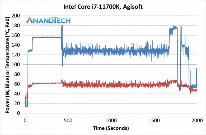 Полноценный тест восьмиядерного флагмана Intel Core i7-11700K. 125 Вт превратились в 291 Вт, а производительность все равно не дотягивает до Ryzen 7 5800X