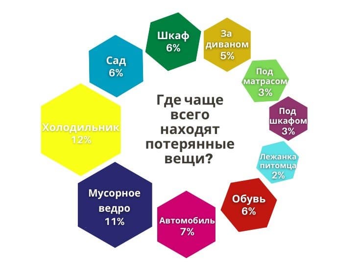 Топ-30 самых часто теряющихся предметов возглавили смартфоны: где их стоит искать во время пандемии