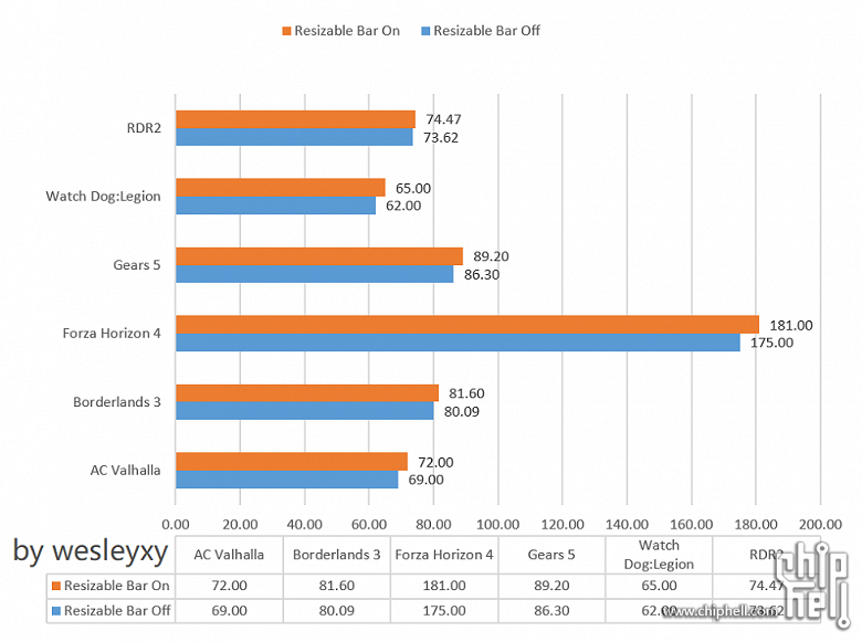 Видеокарты Nvidia RTX 30 пока немного отстают от карт Radeon RX 6000 по приросту производительности от включения Resizable BAR