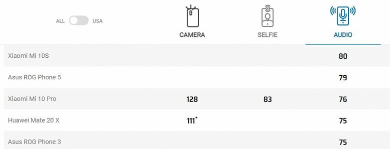 Представленный сегодня Xiaomi Mi 10S сразу возглавил рейтинг DxOMark