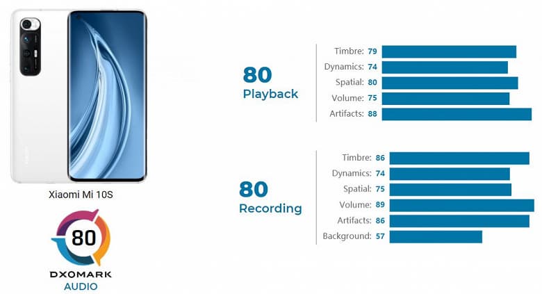 Представленный сегодня Xiaomi Mi 10S сразу возглавил рейтинг DxOMark