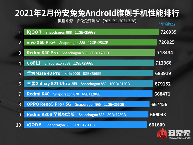 Redmi K40 Pro и Redmi K40 ворвались в рейтинг флагманов AnTuTu, а Xiaomi Mi 11 вылетел из тройки лидеров