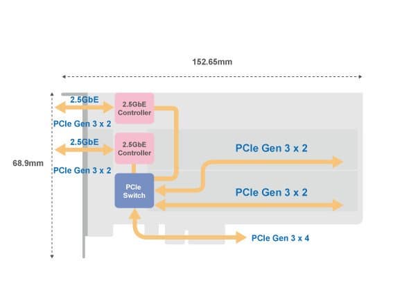 QNAP предлагает карту расширения QM2-2P2G2T с двумя слотами M.2 и двумя портами 2.5GbE