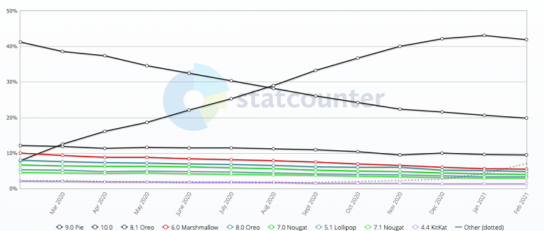 Android 11 набирает обороты: 1 из 5 устройств в США уже обновились до самой свежей ОС