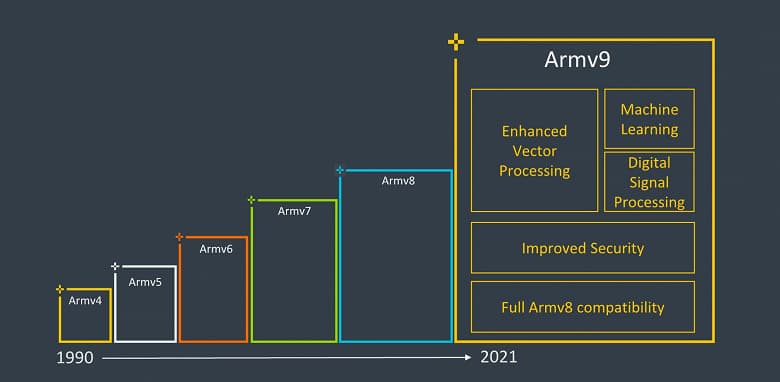 Представлена архитектура Arm v9