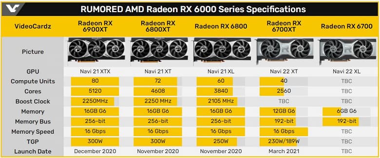 Подтверждена дата выхода видеокарт AMD Radeon RX 6700 XT