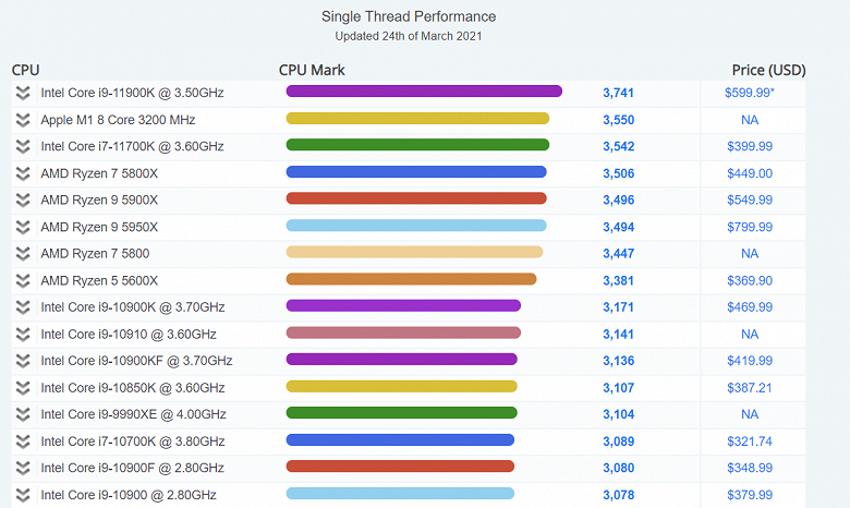 Apple M1 быстрее новейшего 125-ваттного Core i7-11700K. В тесте PassMark платформа купертинцев обошла CPU Intel