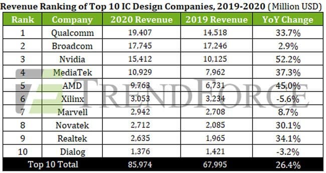 Доход десяти крупнейших бесфабричных производителей в 2020 году вырос на 26,4% Доход десяти крупнейших бесфабричных производителей в 2020 году вырос на 26,4%