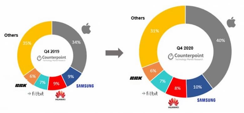 В 2020 году рынок умных часов вырос всего на 1,5%