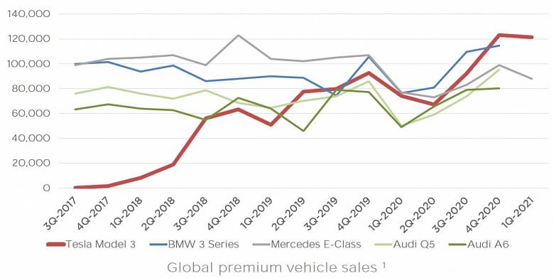 По подсчетам Tesla, электромобиль Model 3 — самая продаваемая легковая машина премиум-класса