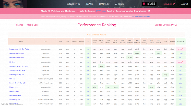 Последний флагман LG обогнал все смартфоны на Snapdragon 888 в тесте AI Benchmark