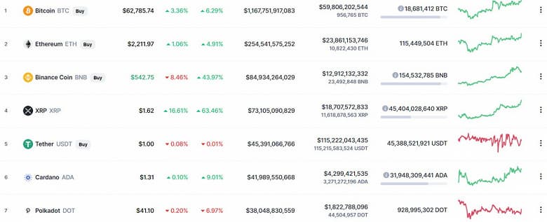 Bitcoin взлетел до 63 000 долларов, Etherium уже дороже 2215 долларов