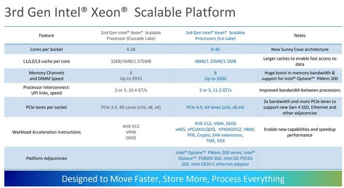 40 ядер частотой до 3,4 ГГц за 8100 долларов. Intel представила Xeon Scalable третьего поколения (IceLake-SP) – свои первые серверные 10-нанометровые процессоры