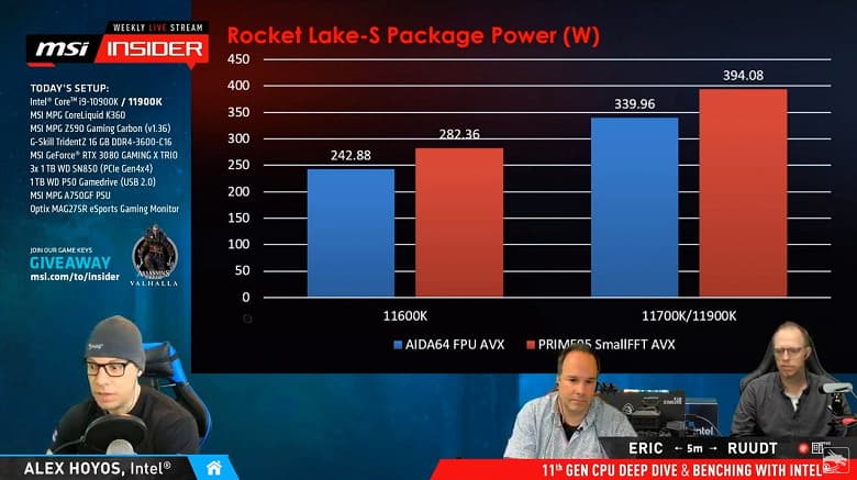 Core i9-11900K может потреблять около 400 Вт без экстремального разгона